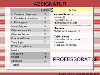 ASSIGNATURES 
REUNIÓ PARES- INICI CURS 2014-2015 
3r ESO 
L. Catalana i literatura 3 
L. Castellana i literatura 3 
L. Estrangeres 3 
Matemàtiques 3 
Ciències Naturals 4 
Ciències Socials 3 
Educació Física 2 
Tecnologia 2 
E. Visual i plàstica 1 
Música 1 
Ciutadania 1 
Visuals 1 
Optatives 3 
Tutoria 1 
3r ESO 
·A escollir entre: 
Francès (2H) 
Alemany (2H) 
Emprenedoria (2H) 
---------------------------------------- 
Tothom 
Natura de la ciència (1h) 
---------------------------------------- 
Crèdit Comú 
oCiutadania i mediació 
oVisuals 
oLlenguatge musical 
PROFESSORAT 3R 
 