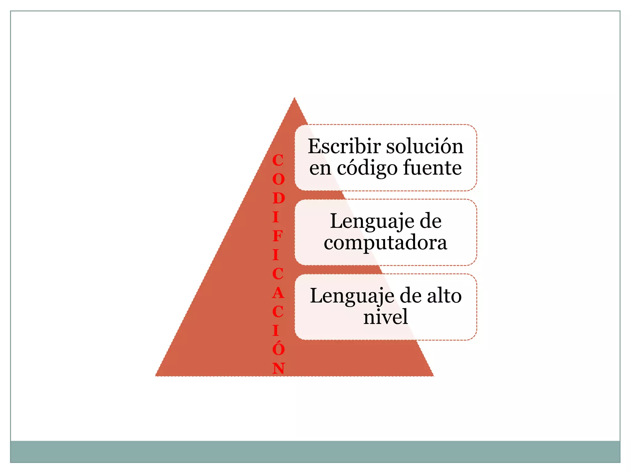 Escribir solución
C
O
    en código fuente
D
I     Lenguaje de
F
     computadora
I
C
A   Lenguaje de alto
C        nivel
I
Ó
N
 