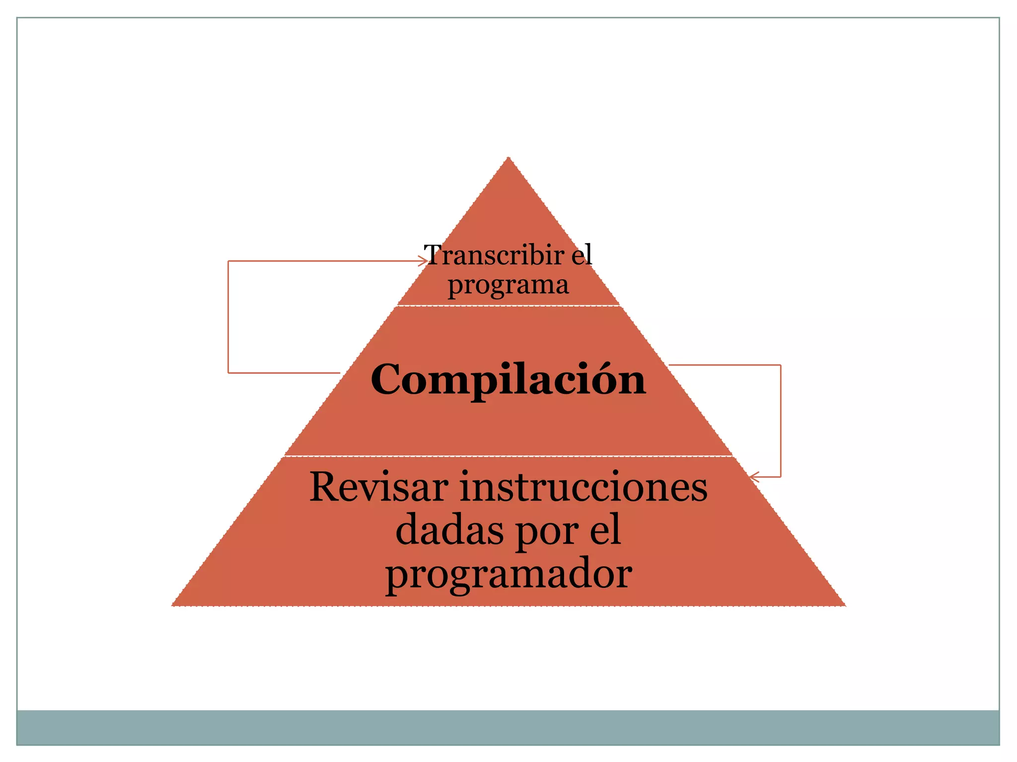 Transcribir el
        programa


   Compilación

Revisar instrucciones
    dadas por el
   programador
 