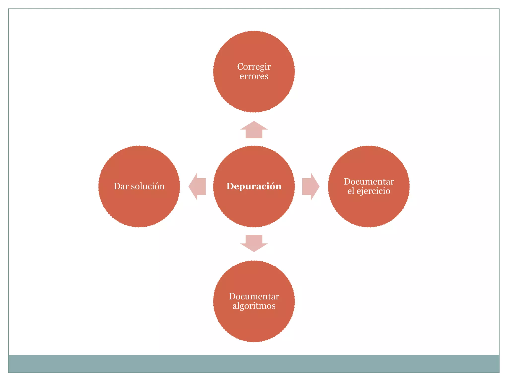 Corregir
                errores




                             Documentar
Dar solución   Depuración
                              el ejercicio




               Documentar
                algoritmos
 