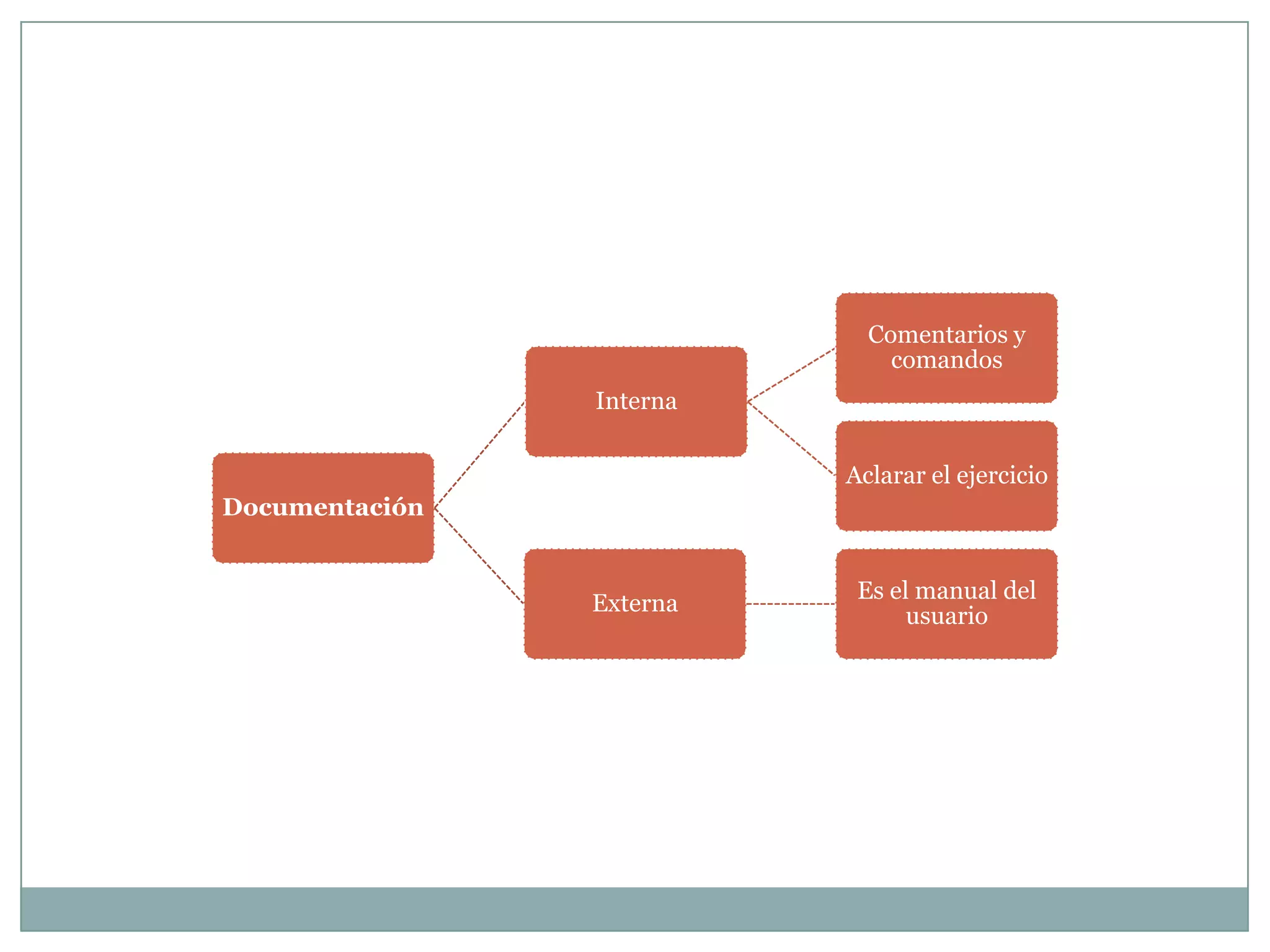 Comentarios y
                              comandos
                Interna


                          Aclarar el ejercicio
Documentación


                           Es el manual del
                Externa
                                usuario
 