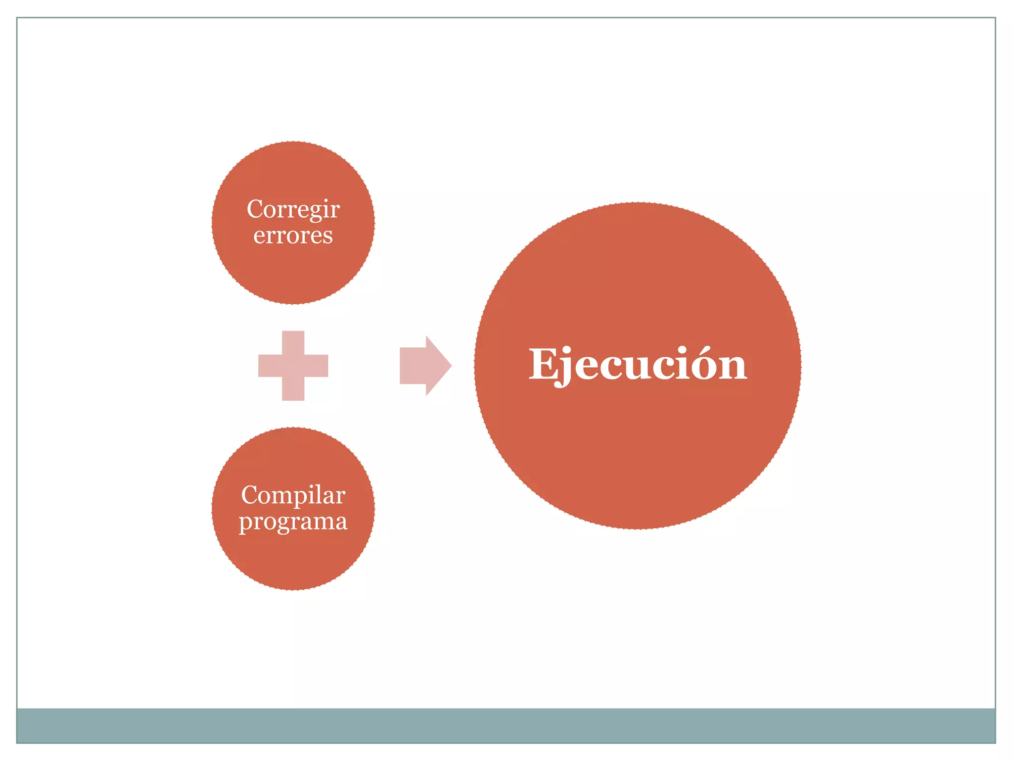 Corregir
errores




           Ejecución

Compilar
programa
 