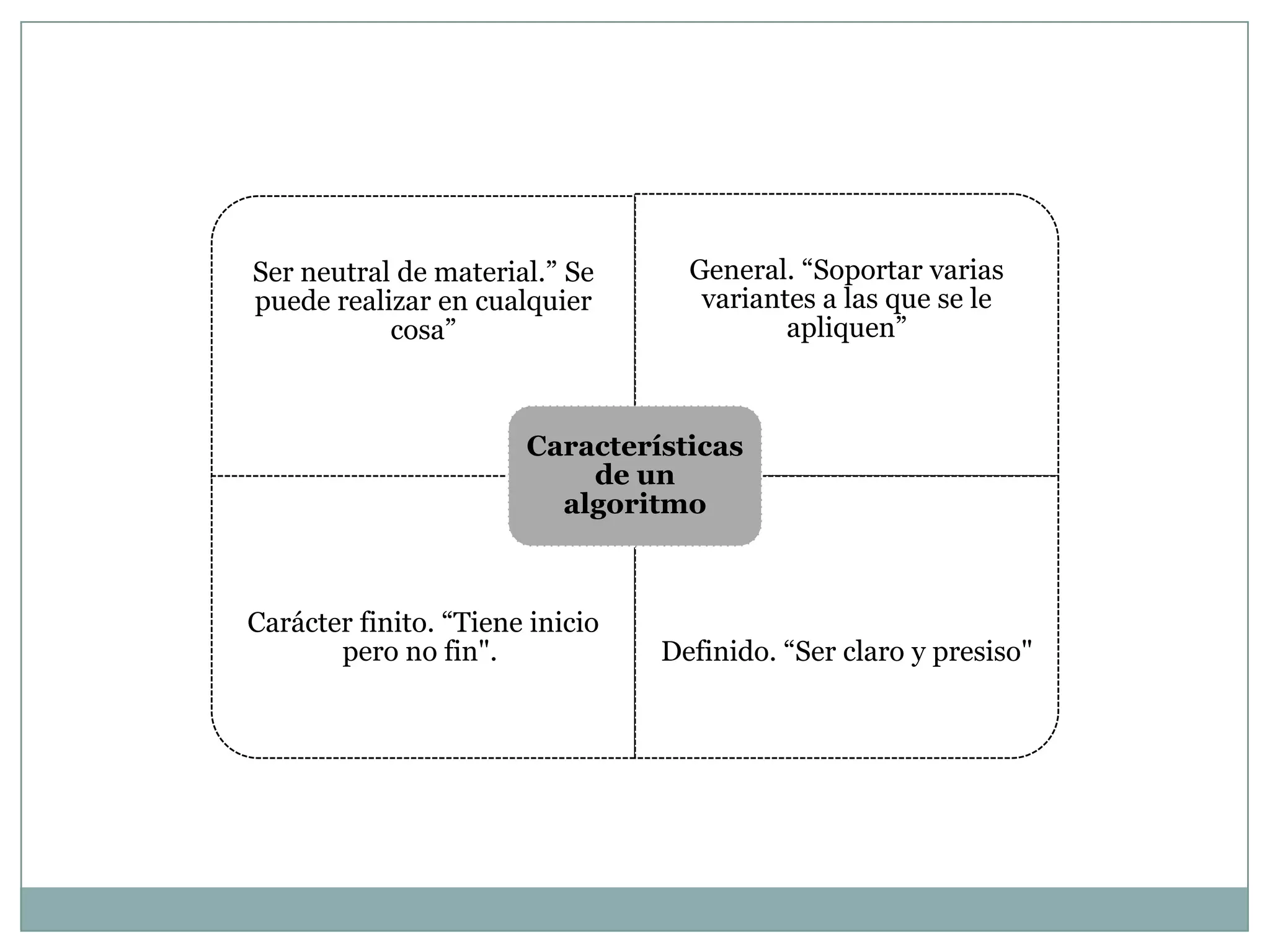 Ser neutral de material.” Se       General. “Soportar varias
puede realizar en cualquier         variantes a las que se le
           cosa”                           apliquen”



                       Características
                           de un
                         algoritmo



Carácter finito. “Tiene inicio
       pero no fin".             Definido. “Ser claro y presiso"
 
