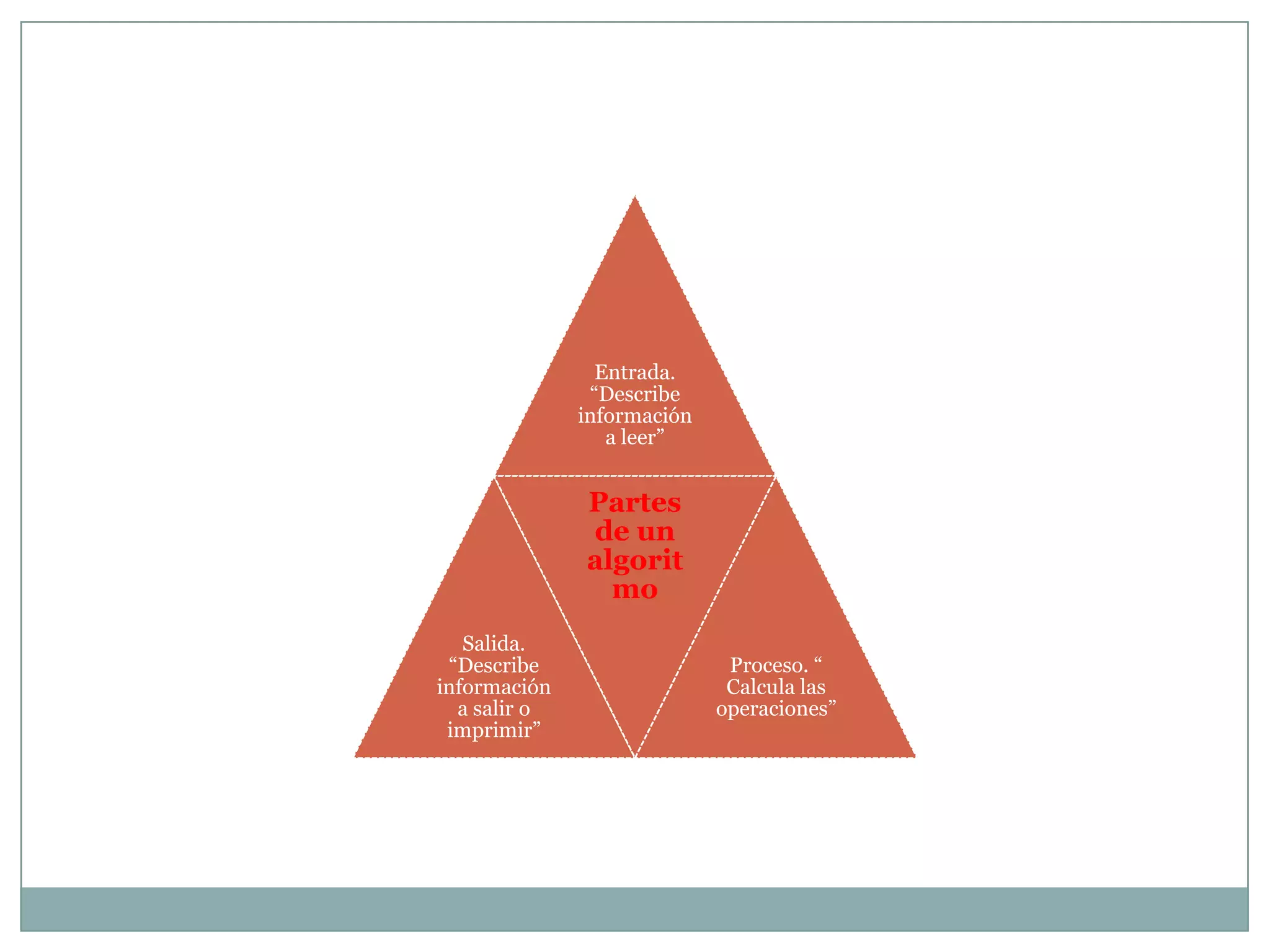Entrada.
               “Describe
              información
                 a leer”


              Partes
              de un
              algorit
                mo
   Salida.
 “Describe                   Proceso. “
información                  Calcula las
  a salir o                 operaciones”
 imprimir”
 