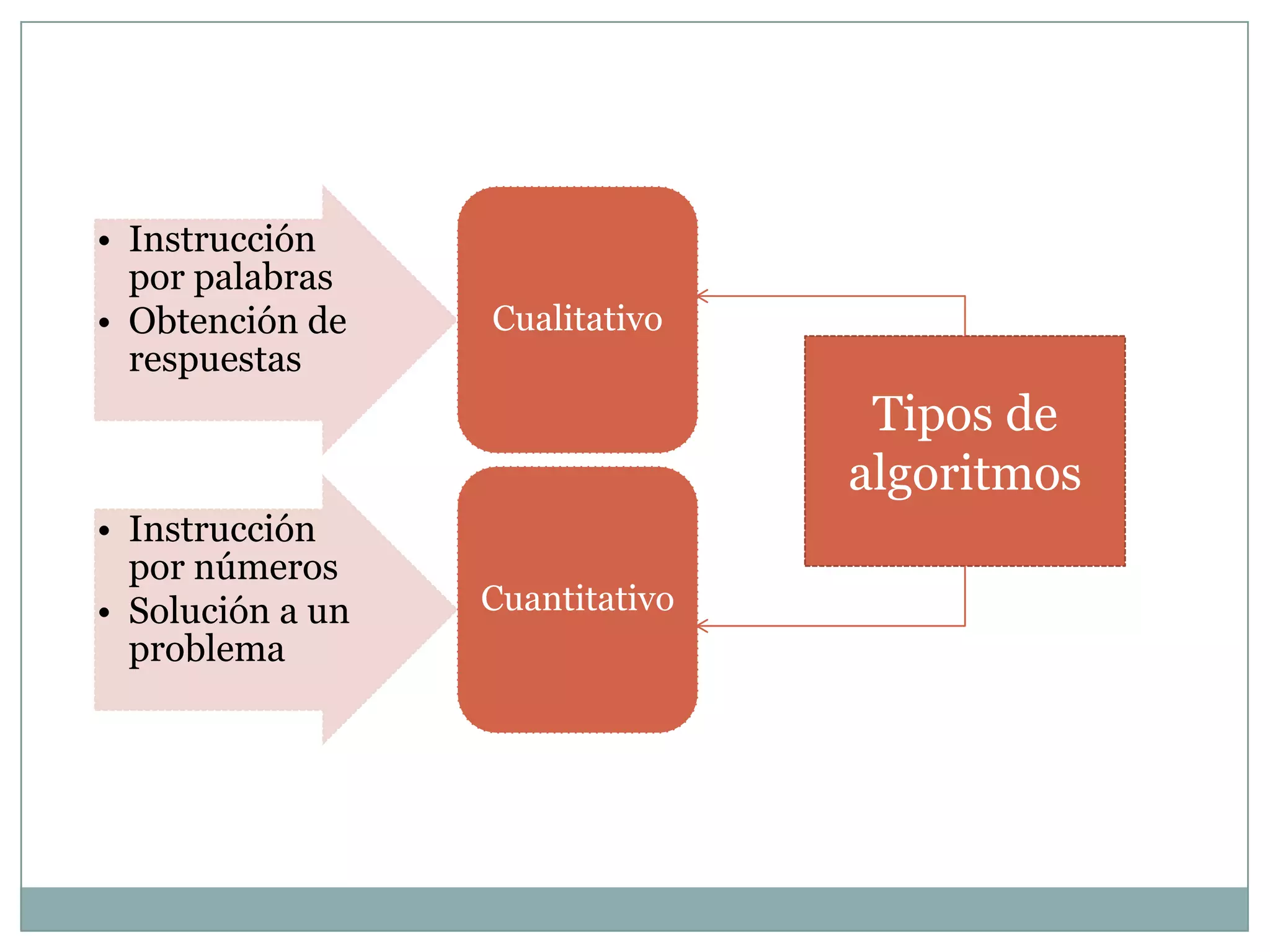 • Instrucción
  por palabras
• Obtención de    Cualitativo
  respuestas
                                  Tipos de
                                 algoritmos
• Instrucción
  por números
• Solución a un   Cuantitativo
  problema
 