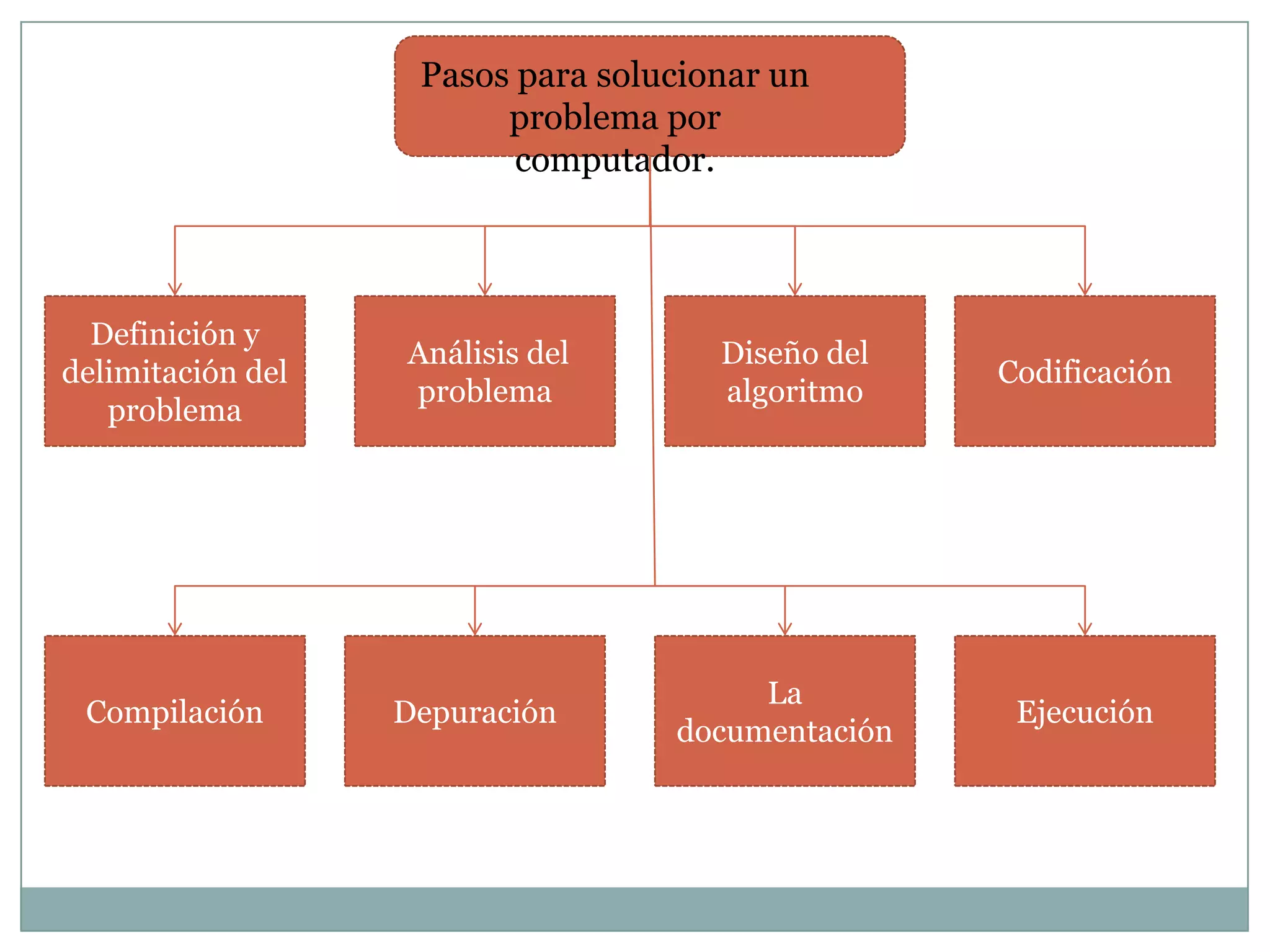 Pasos para solucionar un
                         problema por
                          computador.



  Definición y
                   Análisis del       Diseño del
delimitación del                                   Codificación
                   problema           algoritmo
   problema




                                        La
 Compilación       Depuración                       Ejecución
                                   documentación
 