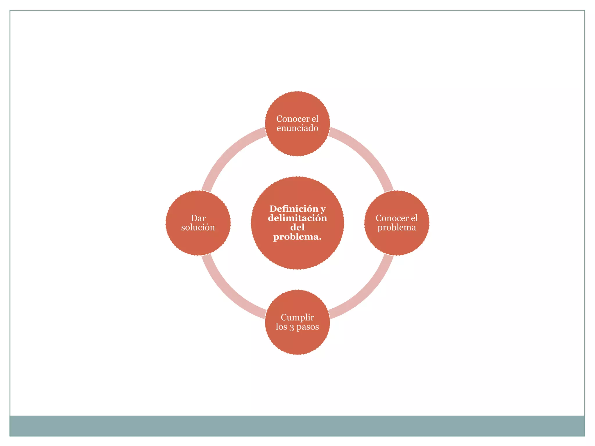 Conocer el
            enunciado




           Definición y
  Dar      delimitación   Conocer el
solución        del       problema
            problema.




              Cumplir
            los 3 pasos
 