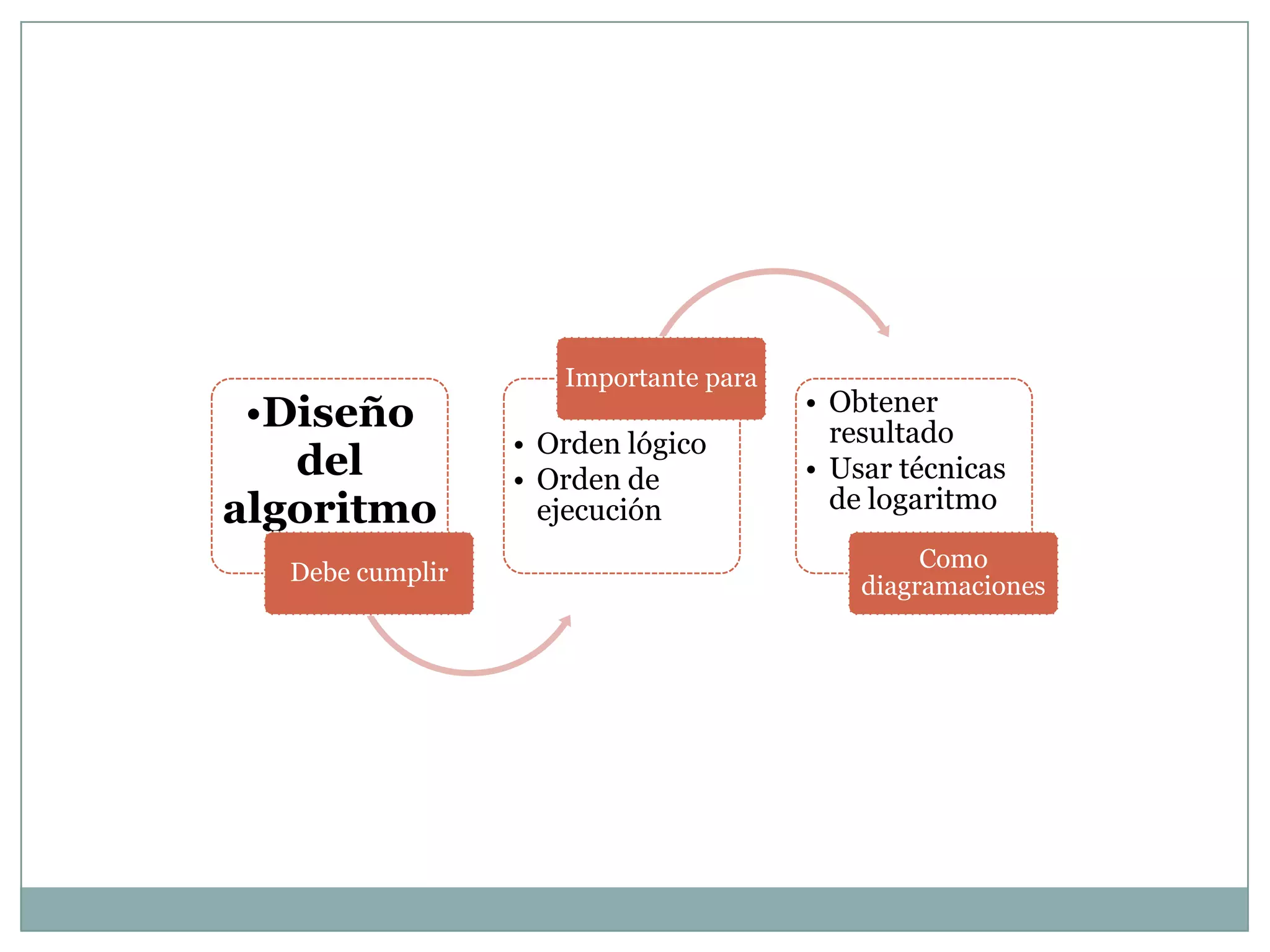 Importante para
 •Diseño                              • Obtener
                 • Orden lógico         resultado
   del           • Orden de           • Usar técnicas
algoritmo          ejecución            de logaritmo
                                               Como
  Debe cumplir
                                          diagramaciones
 