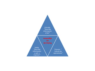 Entrada.
               “Describe
              información
                 a leer”

              algoritmo
                  un
              Partes de

   Salida.
 “Describe                   Proceso. “
información                  Calcula las
  a salir o                 operaciones”
 imprimir”
 