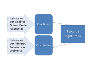 • Instrucción
  por palabras
• Obtención de    Cualitativo
  respuestas
                                  Tipos de
                                 algoritmos
• Instrucción
  por números
                  Cuantitativo
• Solución a un
  problema
 