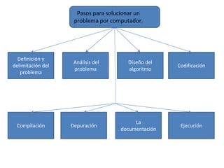 Pasos para solucionar un
                    problema por computador.




  Definición y
                    Análisis del       Diseño del
delimitación del                                    Codificación
                    problema           algoritmo
   problema




                                         La
 Compilación       Depuración                        Ejecución
                                    documentación
 