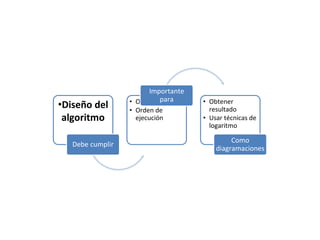 Importante
                            para
                  • Orden lógico     • Obtener
•Diseño del       • Orden de           resultado
 algoritmo          ejecución        • Usar técnicas de
                                       logaritmo

                                              Como
   Debe cumplir
                                         diagramaciones
 