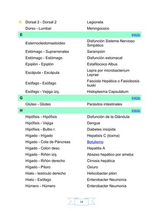 18
N Dorsal 2 - Dorsal 2 Legionela
Dorso - Lumbar Meningococo
E inicio
Esternocleidomastoideo
Disfunción Sistema Nervioso
Simpático
Estómago - Suprarrenales Sarampión
Estómago - Estómago Disfunción estomacal
Epiplón - Epiplón Estafilococo Albus
Escápula - Escápula
Lepra por microbacterium
Leprae
Esófago - Esófago
Fasciola Hepática o Fasioloosis
buski
Esófago - Vejiga izq. Histoplasma Capsulatum
G inicio
Glúteo - Glúteo Parásitos intestinales
H inicio
Hipófisis - Hipófisis Disfunción de la Glándula
Hipófisis - Vejiga Dengue
Hipófisis - Bulbo r. Diabetes insípida
Hígado - Hígado Hepatisis C (toxina)
Hígado - Cola de Páncreas Botulismo
Hígado - Colon desc. Hepatitis A
Hígado - Riñón izq. Abseso hepático por ameba
Hígado - Riñón derecho Cirrosis hepática
Hígado - Píloro Oxiuro
Hiato - testículo derecho Helicobacter pilori
Hiato - Esófago Enterobacter Neumonia
Húmero - Húmero Enterobacter Neumonia
 