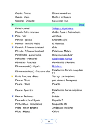 18
Ovario - Ovario Disfunción ovárica
Ovario - Utero Durán o embarazo
Occipital - Occipital Eipstenbar virus
P inicio
Pineal - pineal Vitiligio o Hipocromía
Píneal - Bulbo raquídeo Guillan Barré o Polirradículo
E Polo - Polo Abraham
Parietal - parietal Encefalitis viral
N Parietal - Intestino medio E. histolítica
E Parietal - Riñón contraleteral Goiz
Pómulo - Riñón contralateral Paludismo, Malaria
Paratiroides - paratiroides Disfunción glandular
Pericardio - Pericardio Estafilococo Aureus
Páncreas - Páncreas Pancreatitis o Ramsés
Páncreas (cola) - Hígado Botulismo
Páncreas (cabeza) - Suprarrenales
Estafilococo Dorado cuagulasa
(-)
N Punta Páncreas - Bazo Verruga común (virus)
Pleura - Pleura pseudomona Auroginosa
Pleura - Pleura Pleuritis
Pleura - Apendice Estafilococo Aurus cuagulasa
(+)
E Pleura - Peritoneo Moisés
Pleura derecha - Hígado Hepatitis B
Perihepático - perihepático Morganella tifo
Píloro - Riñón derecho Amebeasis intestinal
Píloro - Hígado Oxiuro
 