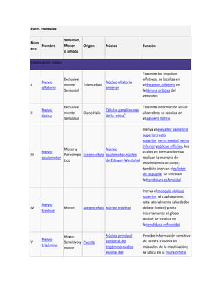 Pares craneales

                        Sensitivo,
Núm
    Nombre              Motor      Origen         Núcleo               Función
ero
                        o ambos

Clasificación clásica

                                                                       Trasmite los impulsos
                        Exclusiva                                      olfativos; se localiza en
       Nervio                                     Núcleo olfatorio
I                       mente       Telencéfalo                        el foramen olfatorio en
       olfatorio                                  anterior
                        Sensorial                                      la lámina cribosa del
                                                                       etmoides

                        Exclusiva                                      Trasmite información visual
       Nervio                                     Células ganglionares
II                      mente       Diencéfalo                         al cerebro; se localiza en
       óptico                                     de la retina1
                        Sensorial                                      el agujero óptico

                                                            Inerva el elevador palpebral
                                                            superior,recto
                                                            superior, recto medial, recto
                                                            inferior yoblicuo inferior, los
                  Motor y               Núcleo
       Nervio                                               cuales en forma colectiva
III               Parasimpa Mesencéfalo oculomotor,núcleo
       oculomotor                                           realizan la mayoría de
                  tico                  de Edinger-Westphal
                                                            movimientos oculares;
                                                            también inervan elesfínter
                                                            de la pupila. Se ubica en
                                                            la hendidura esfenoidal

                                                                       Inerva el músculo oblicuo
                                                                       superior, el cual deprime,
                                                                       rota lateralmente (alrededor
       Nervio
IV                      Motor       Mesencéfalo Núcleo troclear        del eje óptico) y rota
       troclear
                                                                       internamente el globo
                                                                       ocular; se localiza en
                                                                       lahendidura esfenoidal


                        Mixto:                    Núcleo principal     Percibe información sensitiva
       Nervio                                     sensorial del        de la cara e inerva los
V                       Sensitivo y Puente
       trigémino                                  trigémino,núcleo     músculos de la masticación;
                        motor
                                                  espinal del          se ubica en la fisura orbital
 