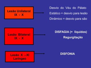 Lesão Unilateral 
IX - X 
Desvio do Véu do Pálato 
Estático = desvio para lesão 
Dinâmico = desvio para são 
Lesão Bilateral 
IX - X 
DISFAGIA (+ líquidos) 
Regurgitação 
Lesão X - XI 
Laringeo 
DISFONIA  