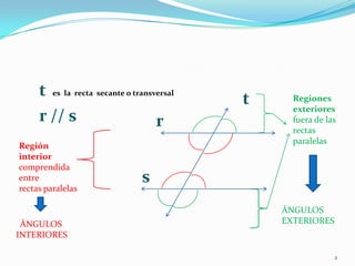 tes  la  recta  secante o transversal<br />r // s<br />t<br />Regiones<br />exteriores<br />fuera de las  rectas paralelas...