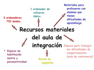 Recursos materiales del aula de integración Materiales para profesores con alumnos que tienen dificultades de aprendizaje . 3 ordenadores TIC duales. 1 ordenador de refuerzo lúdico. Espacio para trabajar las dificultades de comportamiento (aula de convivencia)  Rincón de logopedia. Espacio de habilitación motriz y psicomotricidad. 