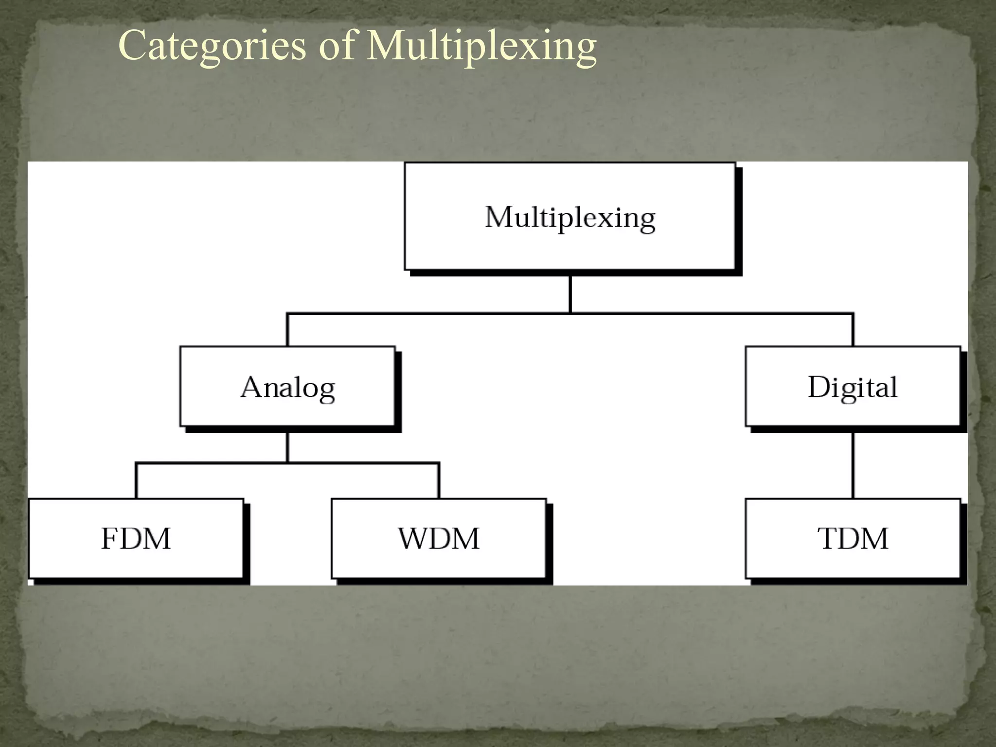 Multiplexing | PPT