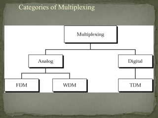 Multiplexing | PPT