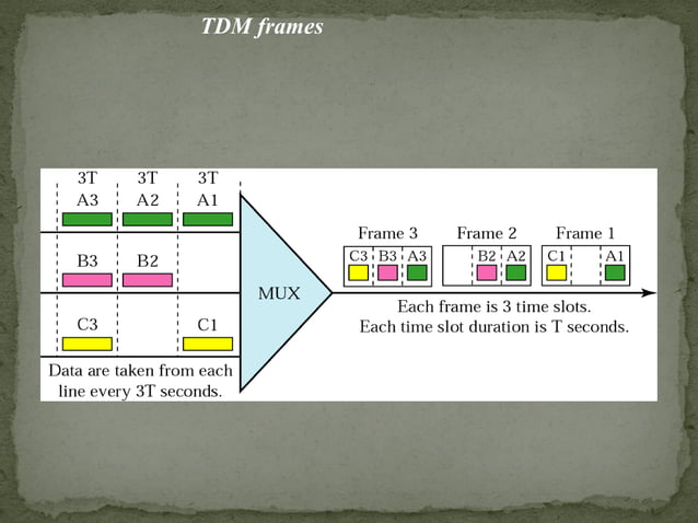 Multiplexing | PPT