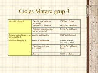 Cicles Mataró grup 3
Informàtica (grup 3)            Explotació de sistemes        IES Thos i Codina
                                informàtics
                                Explotació...(Concertat)      Escola Pia de Mataró

                                Sistemes microinformàtics i   Escola Pia de Mataró
                                xarxes (concertat)

Serveis socioculturals i a la   Atenció sociosanitària        IES Puig i Cadafalch
comunitat (gr 3)
Administració (grup 3)          Gestió administrativa         IES Miquel Biada
                                                              IES Thos i Codina
                                 Gestió administrativa        Escola Pia de Mataró
                                (concertat)                   Freta


                                Comerç                        IES Thos i Codina
 