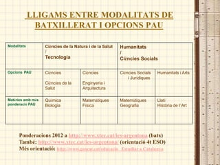 LLIGAMS ENTRE MODALITATS DE
              BATXILLERAT I OPCIONS PAU

Modalitats         Ciències de la Natura i de la Salut   Humanitats
                   /                                     /
                   Tecnologia                            Ciències Socials

Opcions PAU        Ciències           Ciències           Ciències Socials   Humanitats i Arts
                                                             i Jurídiques
                   Ciències de la     Enginyeria i
                   Salut              Arquitectura

Matèries amb més   Química            Matemàtiques       Matemàtiques       í
ponderació PAU     Biologia           Física             Geografia          Història de l’Art




      Ponderacions 2012 a http://www.xtec.cat/ies-argentona (batx)
      També: http://www.xtec.cat/ies-argentona/ (orientació 4t ESO)
      Més orientació: http://www.gencat.cat/educacio Estudiar a Catalunya
 