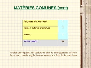 MATÈRIES COMUNES (cont)


               Projecte de recerca*                       1


                                                          1
               Religió / matèries alternatives


               Tutoria                                    1


               TOTAL HORES                                21




*Treball que requereix una dedicació d’unes 35 hores (equival a 1h/setm)
Té un suport tutorial regular i que es presenta al voltant de Setmana Santa
 