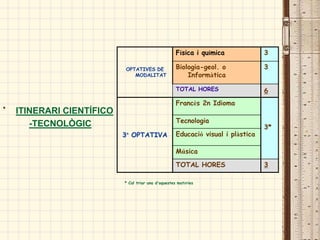 Física i química             3

                           OPTATIVES DE              Biologia-geol. o             3
                              MODALITAT                  Informàtica

                                                     TOTAL HORES                  6
                                                     Francès 2n Idioma
·   ITINERARI CIENTÍFICO
                                                     Tecnologia
       -TECNOLÒGIC                                                                3*
                           3ª OPTATIVA               Educació visual i plàstica

                                                     Música

                                                     TOTAL HORES                  3

                           * Cal triar una d’aquestes matèries
 