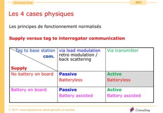 Consulting
Dominique Paret
© 2014 - toute reproduction, même partielle est interdite
NFC
Les 4 cases physiques
Les principes de fonctionnement normalisés
Supply versus tag to interrogator communication
Tag to base station
com.
Supply
via load modulation
retro modulation /
back scattering
Via transmitter
No battery on board Passive
Batteryless
Active
Batteryless
Battery on board Passive
Battery assisted
Active
Battery assisted
 