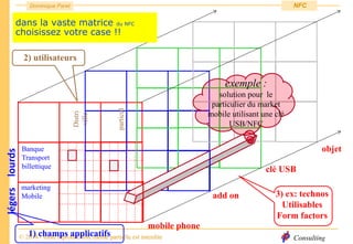 Consulting
Dominique Paret
© 2014 - toute reproduction, même partielle est interdite
NFC
Banque
Transport
billettique
marketing
Mobile
Distri
ville
particul
mobile phone
add on
clé USB
objet
3) ex: technos
Utilisables
Form factors
dans la vaste matrice du NFC
choisissez votre case !!
lourds
légers
1) champs applicatifs
2) utilisateurs
exemple :
solution pour le
particulier du market
mobile utilisant une clé
USB/NFC
 