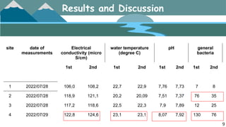 site date of
measurements
Electrical
conductivity (micro
S/cm)
water temperature
(degree C)
pH general
bacteria
1st 2nd 1st 2nd 1st 2nd 1st 2nd
1 2022/07/28 106,0 108,2 22,7 22,9 7,76 7,73 7 8
2 2022/07/28 118,9 121,1 20,2 20,09 7,51 7,37 76 35
3 2022/07/28 117,2 118,6 22,5 22,3 7,9 7,89 12 25
4 2022/07/29 122,8 124,6 23,1 23,1 8,07 7,92 130 76
Results and Discussion
9
 