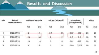 Results and Discussion
site date of
measurements
coliform bacteria nitrate (nitrate-N) phosphate
(phosphate-P)
silica
1st 2nd 1st 2nd 1st 2nd 1st 2nd
1 2022/07/28 2 1 0,5 0,5 0,02 0,02 20 20
2 2022/07/28 24 30 2 2 0,5 0,5 50 50
3 2022/07/28 13 14 0 0 0,02 0,02 20 20
4 2022/07/29 4 7 0 0 0,05 0,075 50 50
10
 
