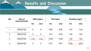 Results and Discussion
site date of
measurements
COD (mg/L) DO (mg/L) Turbidity (mg/L)
1st 2nd 1st 2nd 1st 2nd
1 2022/07/28 8 6 9,89 9,59 1,61 1,28
2 2022/07/28 4 4 10,4 9,09 1,56 1,64
3 2022/07/28 >=8 >=8 10,69 10,08 1,02 1,08
4 2022/07/29 2 2 9,27 9,81 2,30 2,22
11
 