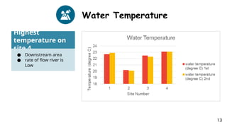 Water Temperature
Highest
temperature on
site 4
● Downstream area
● rate of flow river is
Low
13
 