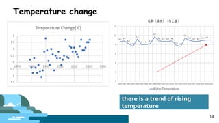 Temperature change
14
there is a trend of rising
temperature
 