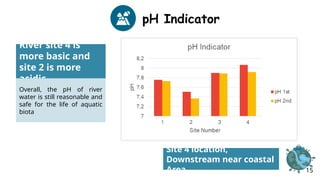 pH Indicator
River site 4 is
more basic and
site 2 is more
acidic
Overall, the pH of river
water is still reasonable and
safe for the life of aquatic
biota
Site 4 location,
Downstream near coastal
Area 15
 