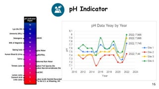 pH Indicator
16
 