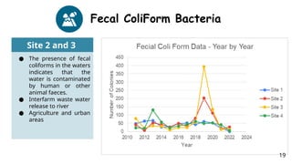 Fecal ColiForm Bacteria
Site 2 and 3
● The presence of fecal
coliforms in the waters
indicates that the
water is contaminated
by human or other
animal faeces.
● Interfarm waste water
release to river
● Agriculture and urban
areas
19
 