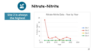 Nitrate-Nitrite
Site 2 is always
the highest
21
 