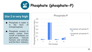 Phosphate (phosphate-P)
Site 2 is very high
● Phosphate in water is
in the form of
orthophosphate
● Phosphate content in
waters comes from
runoff of fertilizers on
agriculture, manure
humans and animals,
and the farm industry
22
 