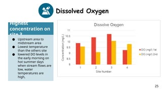 Dissolved Oxygen
Highest
concentration on
site 3
● Upstream area to
midstream area
● Lowest temperature
than the others site
● lowered DO levels in
the early morning on
hot summer days
when stream flows are
low, water
temperatures are
high,
25
 