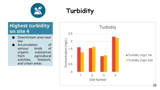 Turbidity
Highest turbidity
on site 4
● Downstream area near
sea
● Accumulation of
various kinds of
organic substances
from agricultural
activities, livestock,
and urban areas
26
 
