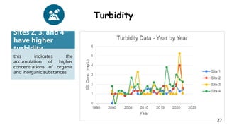 Turbidity
Sites 2, 3, and 4
have higher
turbidity
this indicates the
accumulation of higher
concentrations of organic
and inorganic substances
27
 