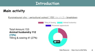Main activity
Introduction
4
Total Amount 153
Animal husbandry 112
(73%)
Tilling & sowing 41 (27%)
Data Resource ： https://reurl.cc/Qb7QDq
 