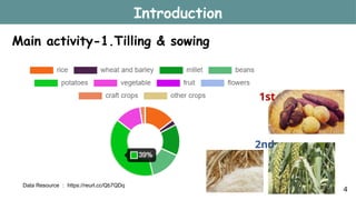 Main activity-1.Tilling & sowing
Introduction
4
1st
2nd
Data Resource ： https://reurl.cc/Qb7QDq
 