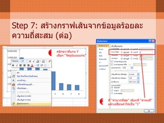 Step 7:  สร้างกราฟเส้นจากข้อมูลร้อยละความถี่สะสม  ( ต่อ )  คลิกขวาที่แกน  Y เลือก “จัดรูปแบบแกน”  ที่ “ค่ามากที่สุด” เลือกที่ “ค่าคงที่” แล้วเปลี่ยนค่าให้เป็น “ 1” 