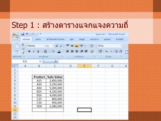 Step 1 :  สร้างตารางแจกแจงความถี่ 