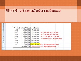 Step 4:  สร้างคอลัมน์ความถี่สะสม = 5,000,000 + 4,250,000 = 9,250,000 + 4,000,000 = 13,250,000 + 3,250,000 =  เซลล์ด้านบน   +  เซลล์ด้านซ้าย ตรวจสอบว่าถูกต้องโดยสองค่านี้ต้องเท่ากัน 