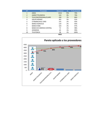 Nº             Proveedor              Denuncias    %     % Acumulado
   1    ANDA                               4216      70%        70%
   2    AMNET/TELEMOVIL                    524       9%         79%
   3    TELECOM/PERSONAL/CLARO             430       7%         86%
   4    GRUPO MONGE                        301       5%         91%
   5    CITIBANK/AVAL CARD                 141       2%         93%
   6    BANCO AGRICOLA                     124       2%         95%
   7    BANCO HSBC                         103       2%         97%
   8    BANCO DE AMERICA CENTRAL            72       1%         98%
   9    ADIMASSA                            63       1%         99%
   10   TELEFONICA                          58       1%        100%
                                           6032


                       Pareto aplicado a los proveedores más denunciad
4500
                                                           93%        95%
4000                                           91%
3500                               86%
                      79%
3000        70%
2500
2000
1500
1000
 500
   0
 